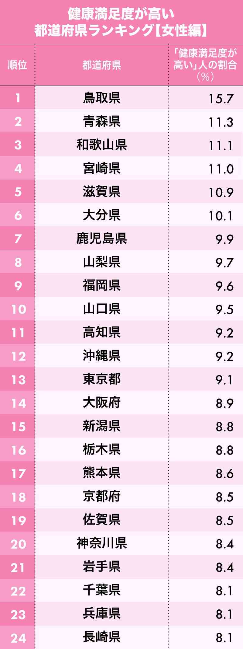 健康満足度が高い都道府県ランキング！男性2位北海道、女性2位青森県、1位は？