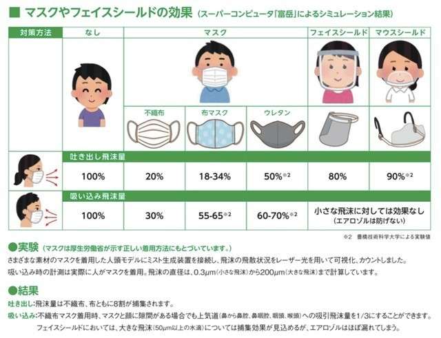 「コロナは空気感染が主たる経路」　研究者らが対策提言