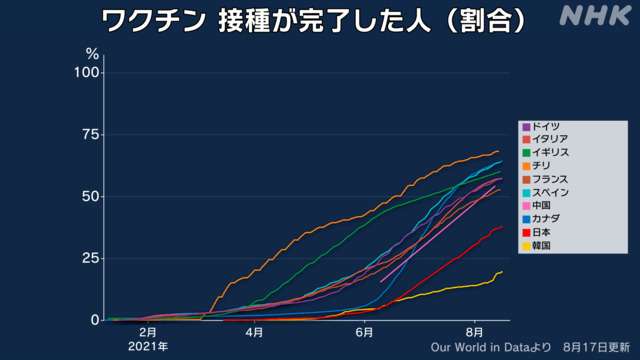 新型コロナ 東京都で新たに4377人の感染確認