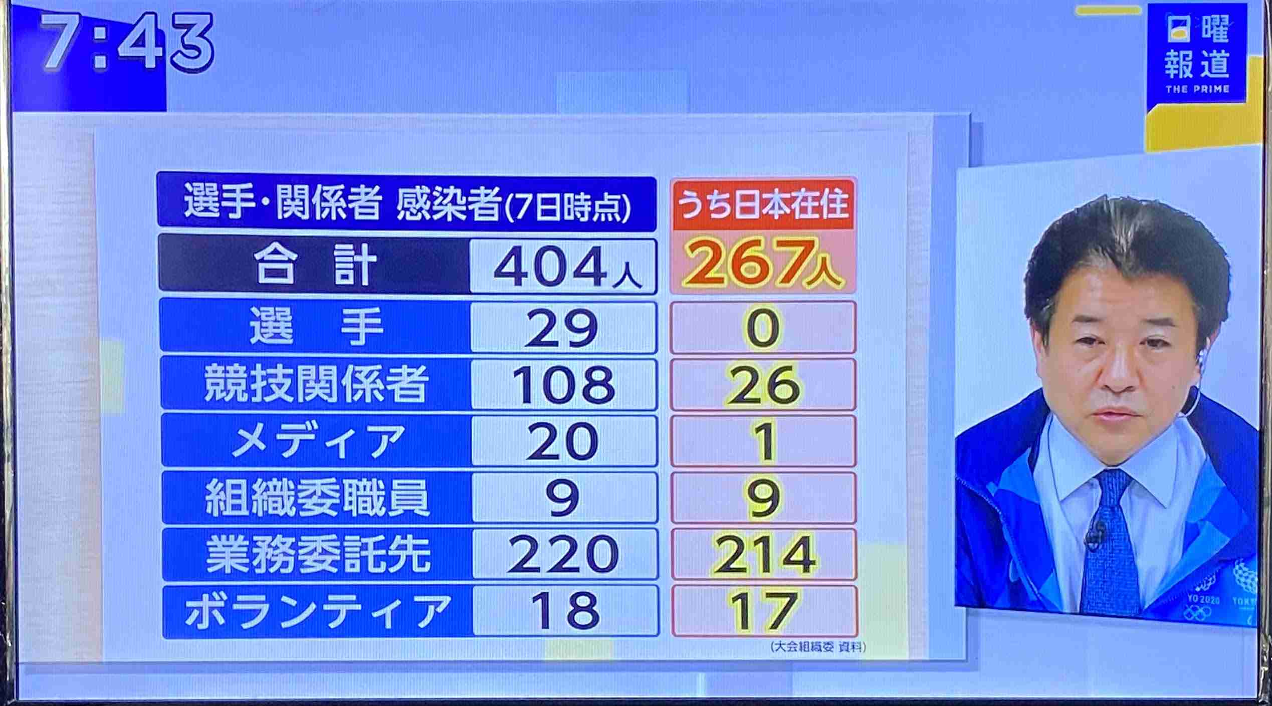 新型コロナ 東京都で新たに4377人の感染確認