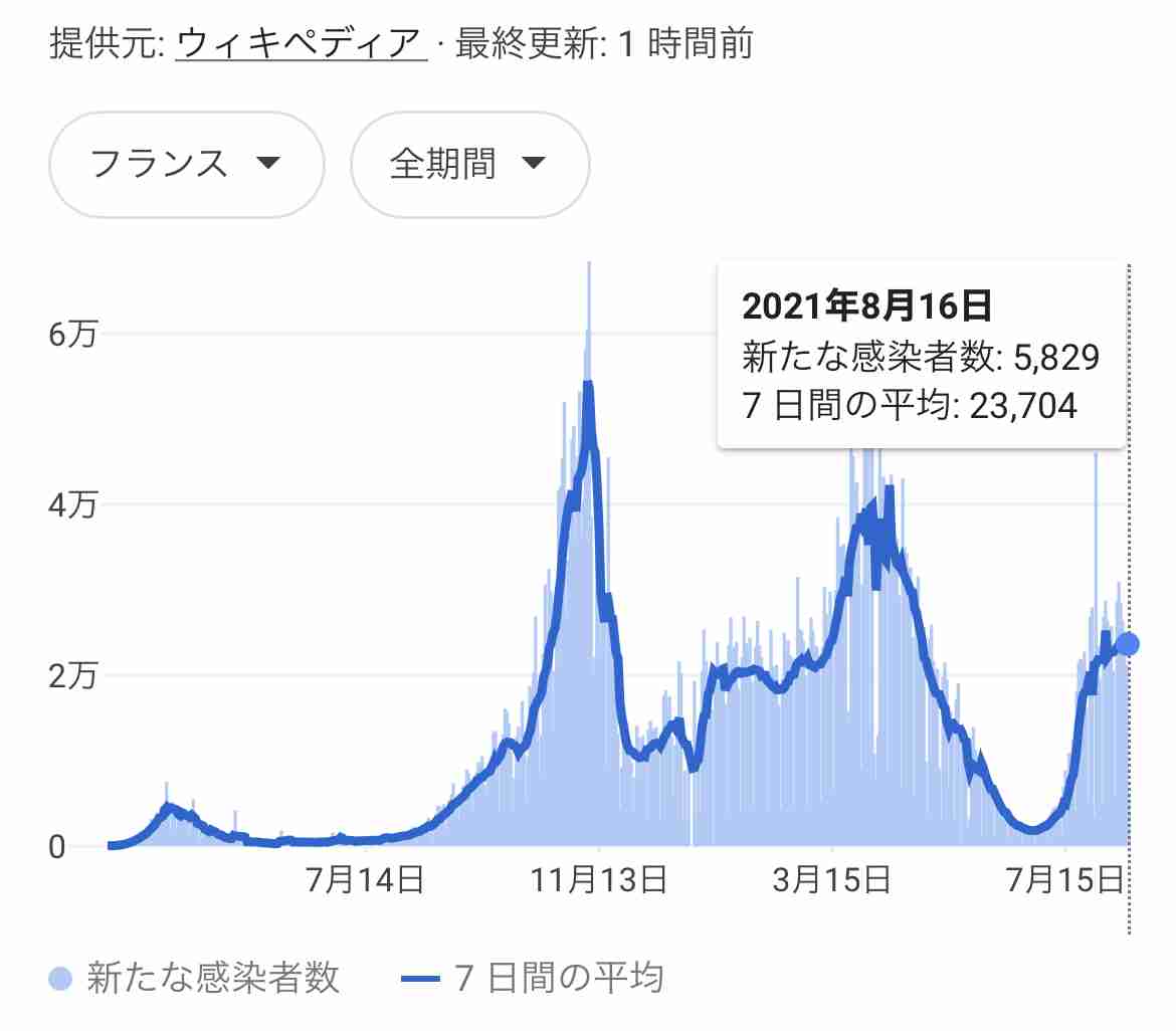 新型コロナ 東京都で新たに4377人の感染確認
