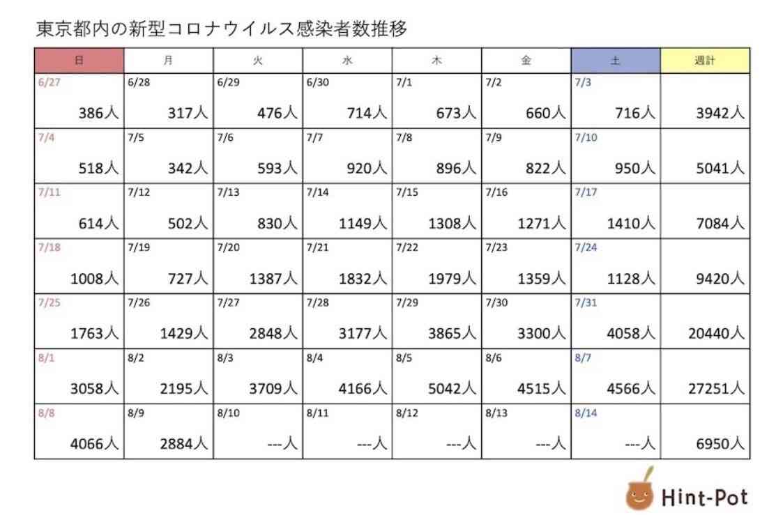 新型コロナ 東京都で新たに4377人の感染確認