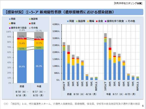 新型コロナ 東京都で新たに3081人の感染確認