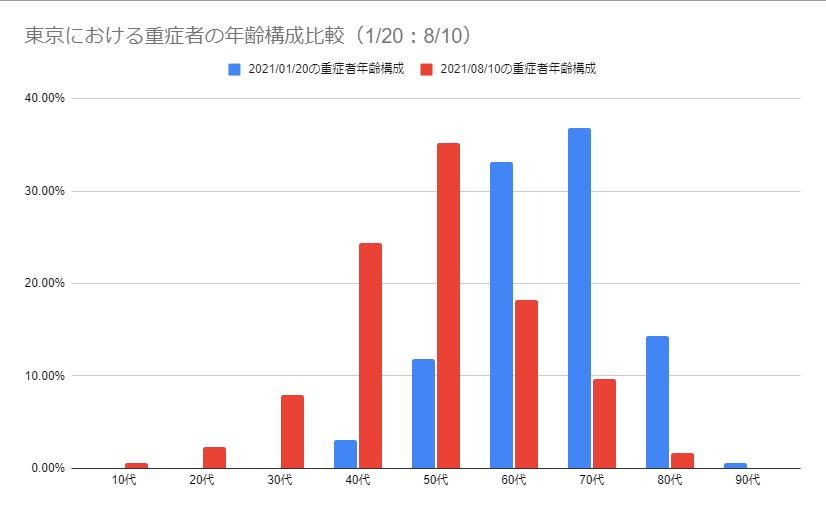 <新型コロナ>東京では初 ワクチン2回接種済みの60代男性が感染し、死亡