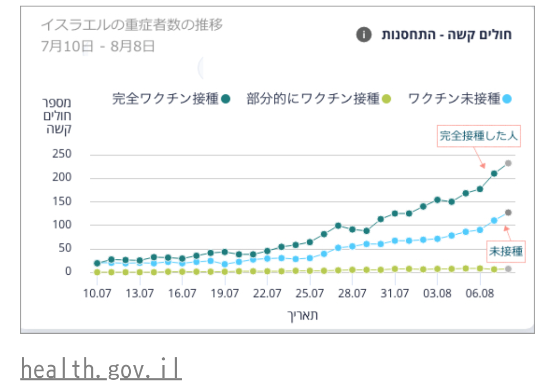 <新型コロナ>東京では初 ワクチン2回接種済みの60代男性が感染し、死亡