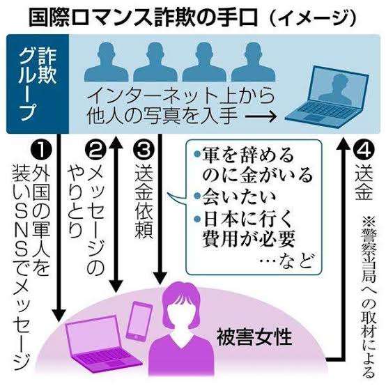 国際ロマンス詐欺について