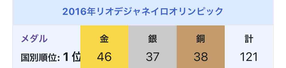 米国の東京五輪視聴者数が低迷 NBCが補償交渉と報道