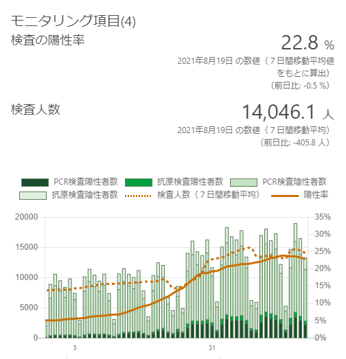 東京都 新型コロナ 5074人感染確認 4日連続5000人超