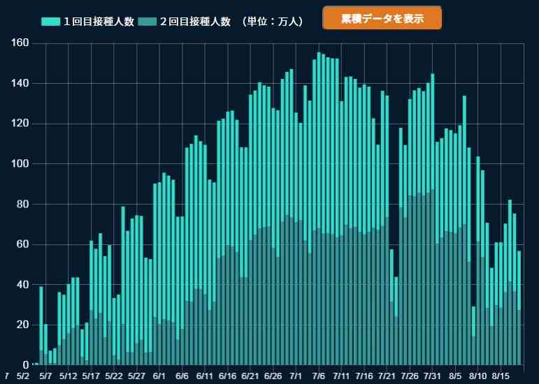 東京都 新型コロナ 5074人感染確認 4日連続5000人超