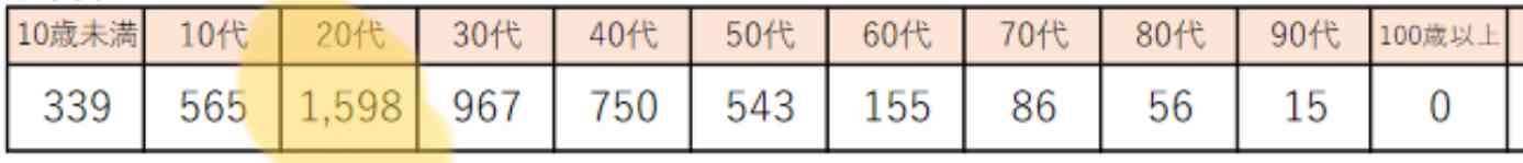 東京都 新型コロナ 5074人感染確認 4日連続5000人超