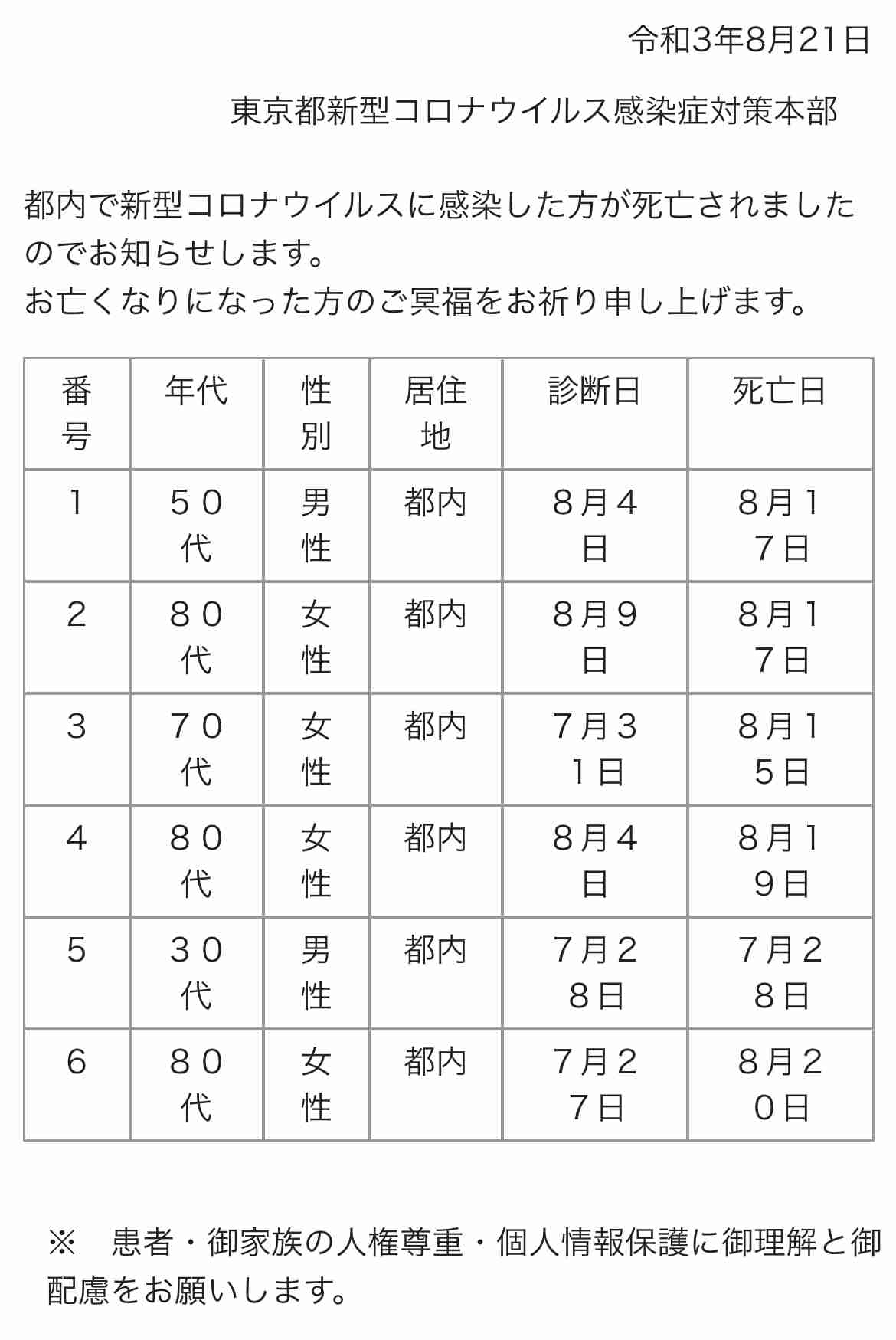 東京都 新型コロナ 5074人感染確認 4日連続5000人超