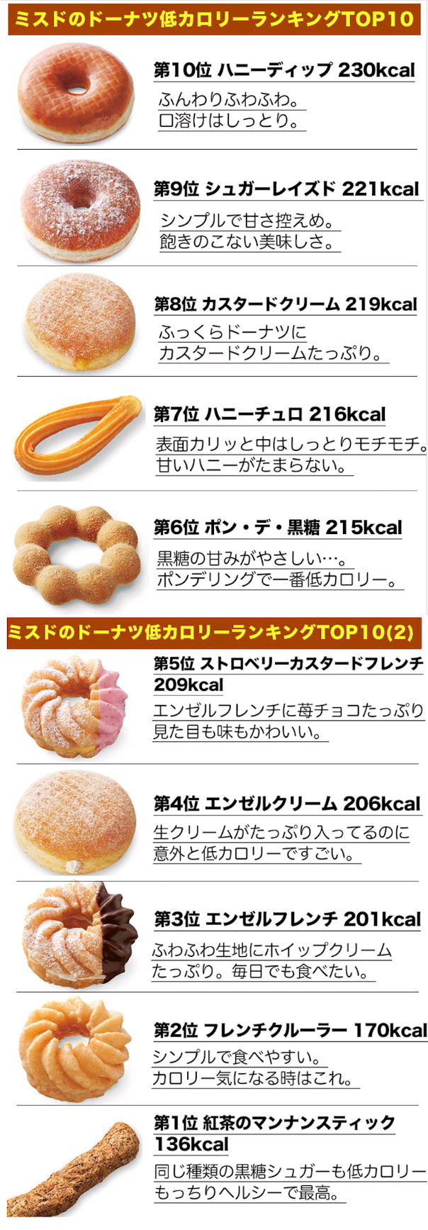 ヤクルト サイスニード 世界一おいしいドーナツ 発見 知らないかもしれないが ミスタードーナツという穴場のドーナツ屋 ガールズちゃんねる Girls Channel