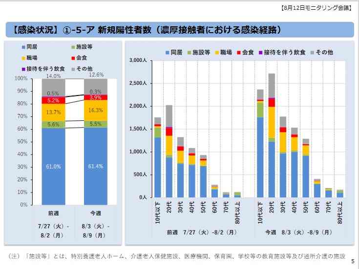 新型コロナ 東京都で新たに4989人の感染確認