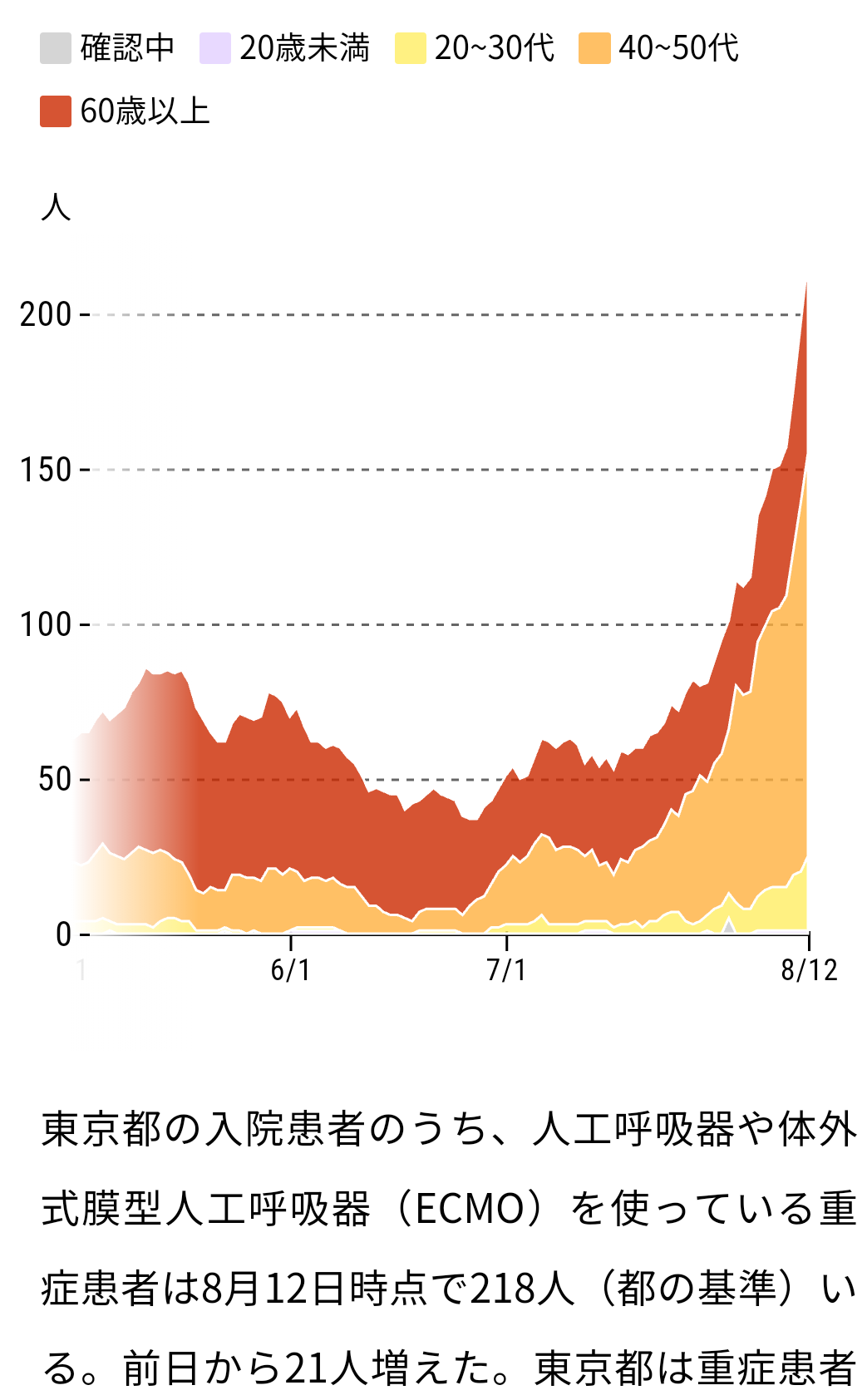 新型コロナ 東京都で新たに4989人の感染確認