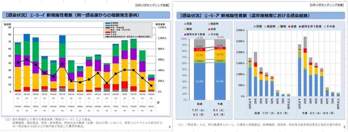 新型コロナ 東京都で新たに4989人の感染確認