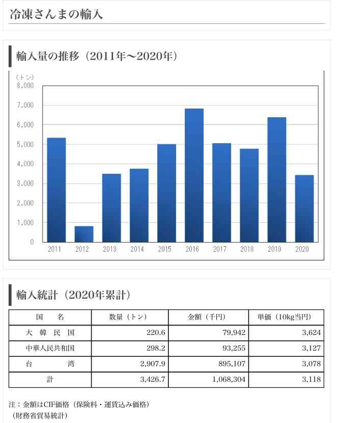 サンマ流し網漁、水揚げゼロ 97年以降で初 北海道東部