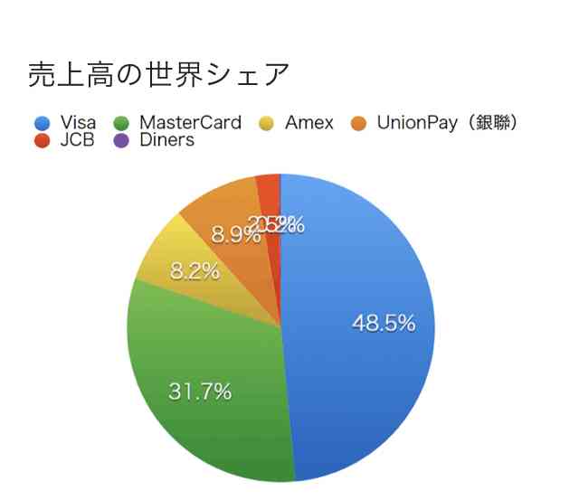 【2021】初めてのクレジットカード