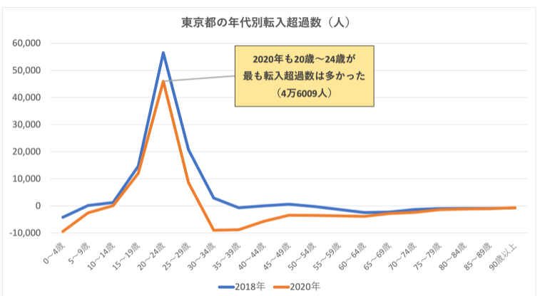 “東京大脱出”など起きていなかった…コロナ禍でも「都心への人口集中」が続くワケ