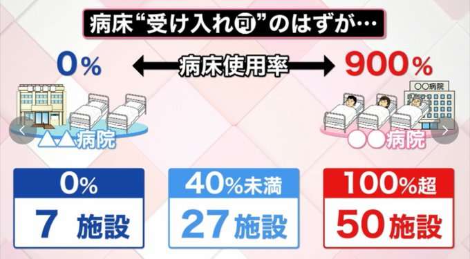 東京都医師会幹部らの病院でコロナ病床の56%は空床　直撃に「不適切な補助金は返還したい」