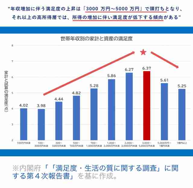 生活満足度、過去最低に　内閣府調査
