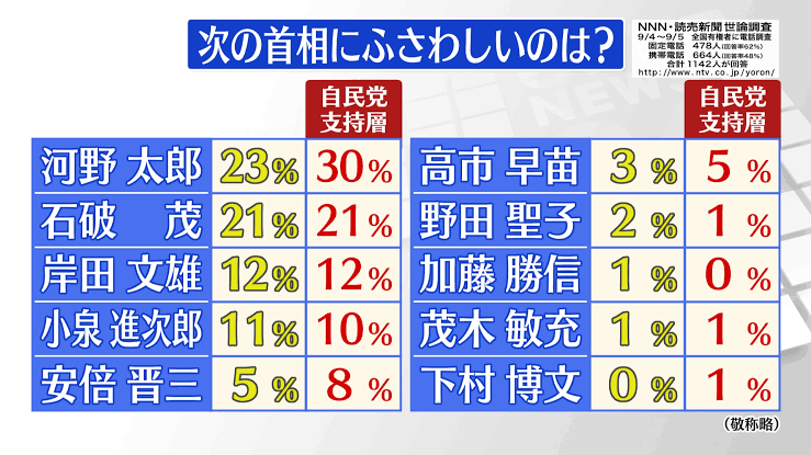 【独自】石破氏、河野氏支援を検討　不出馬で調整