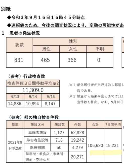 新型コロナ 東京都で新たに831人の感染確認