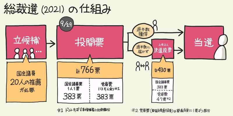 自民党総裁選 高市早苗前総務大臣 立候補の意向固める