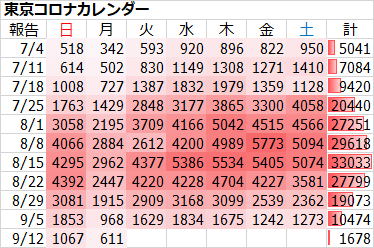 東京 新型コロナ 611人感染確認 1000人下回るのは今月6日以来