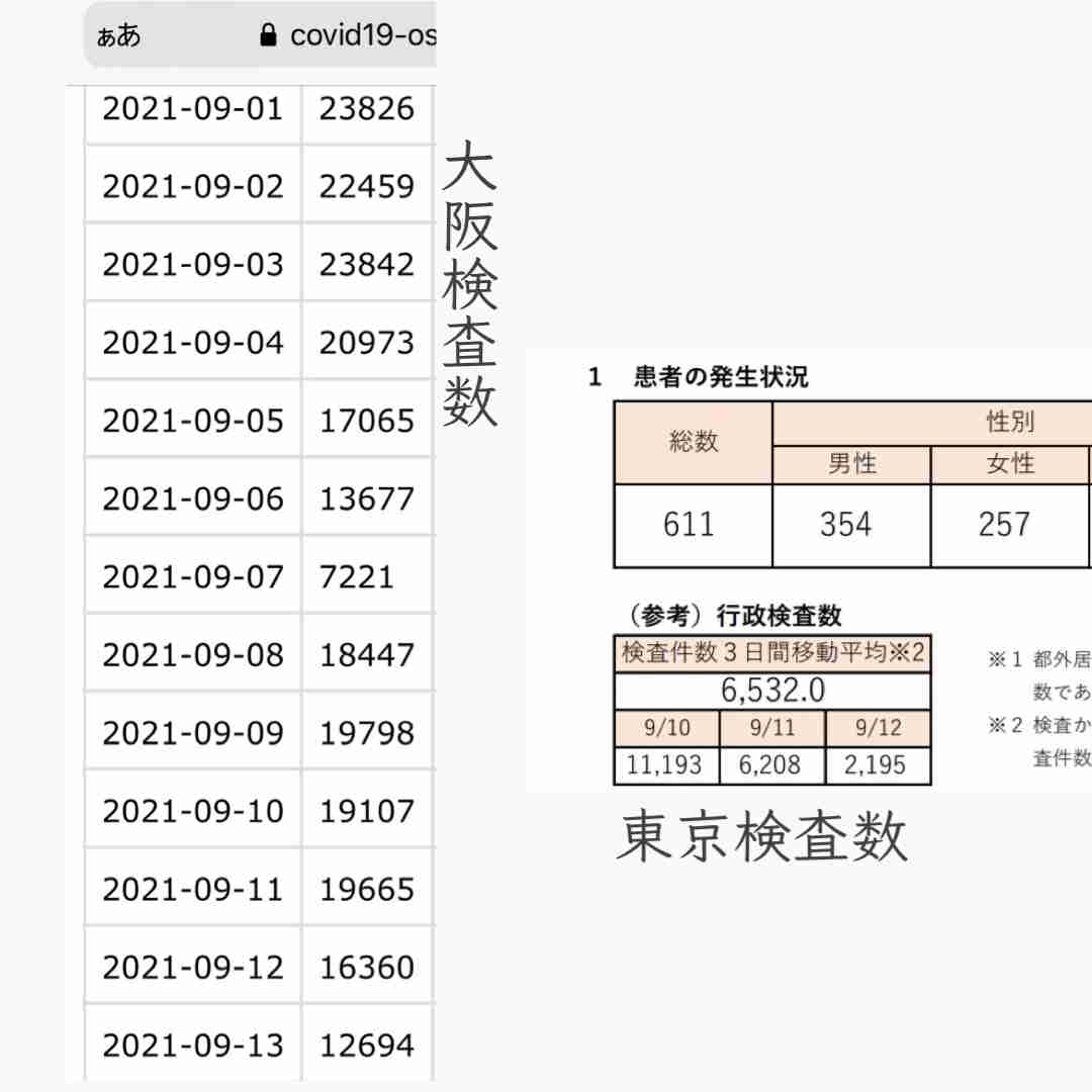 東京 新型コロナ 611人感染確認 1000人下回るのは今月6日以来