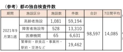 東京 新型コロナ 611人感染確認 1000人下回るのは今月6日以来