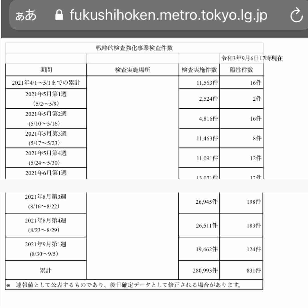 東京 新型コロナ 611人感染確認 1000人下回るのは今月6日以来
