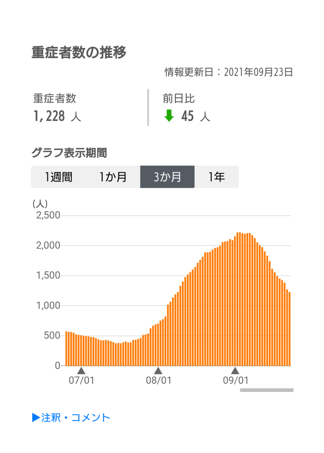 新型コロナ 東京都で新たに235人の感染確認