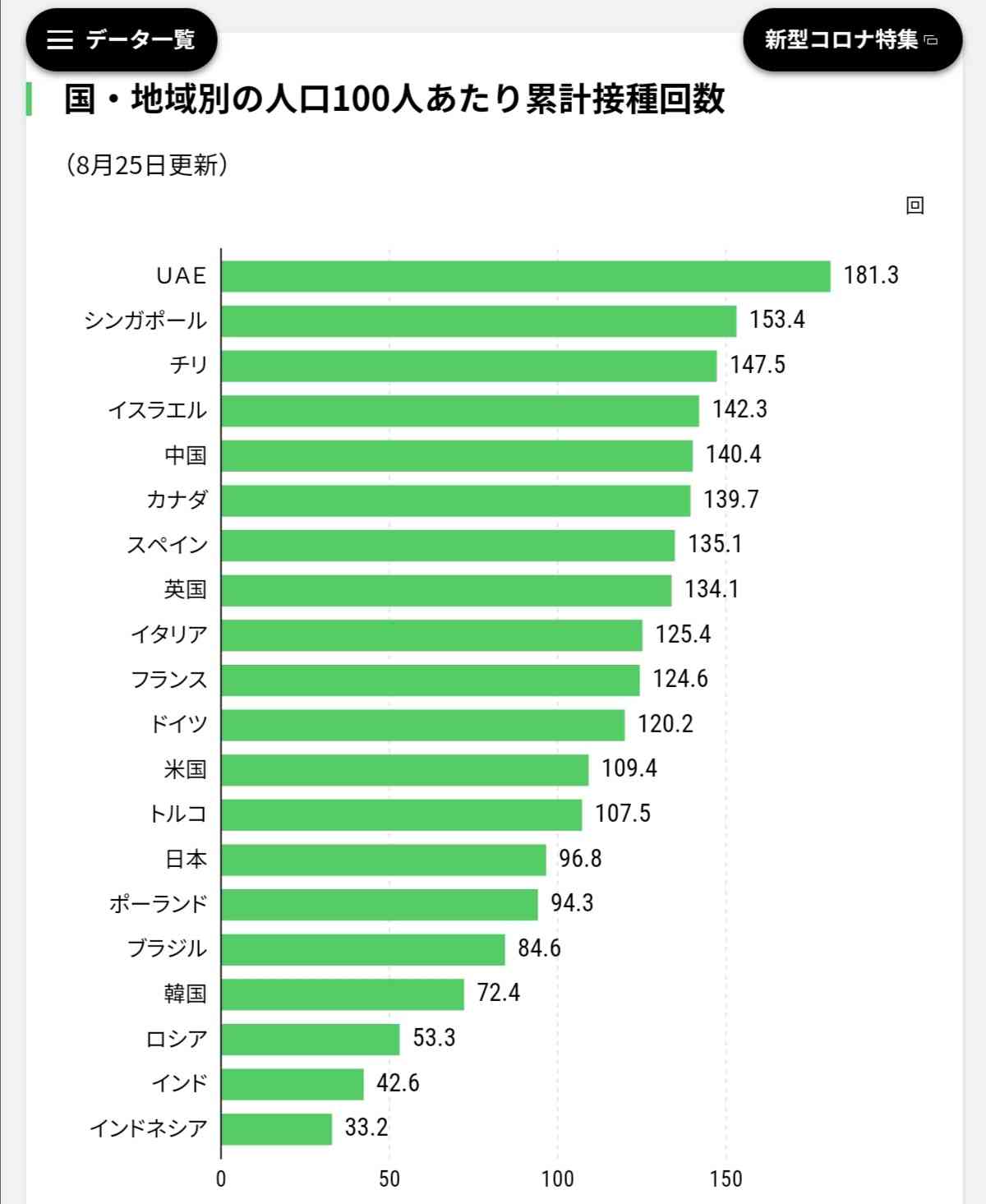 新型コロナ 東京都で新たに3168人の感染確認