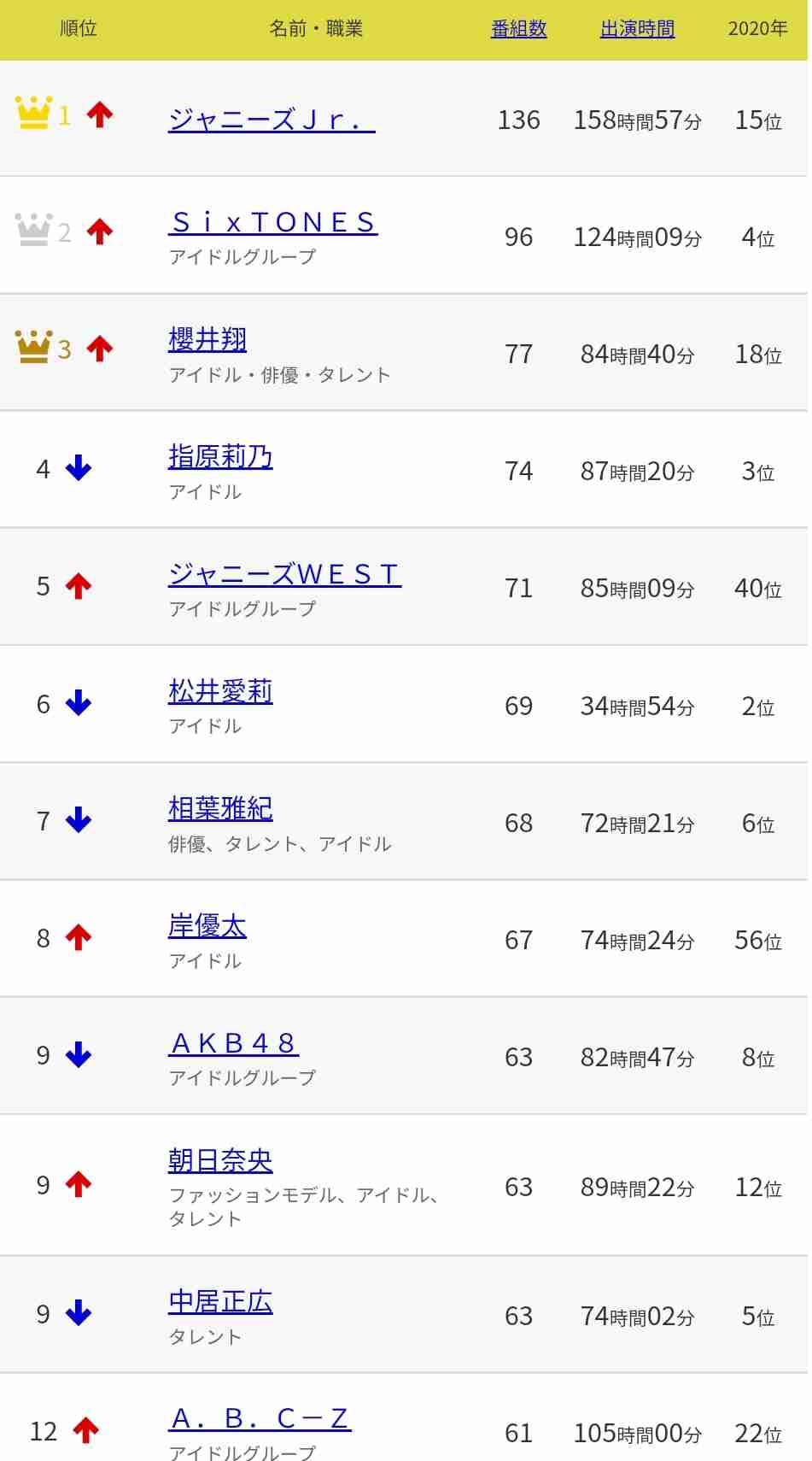 ジャニーズでイケメンなのは？  part2