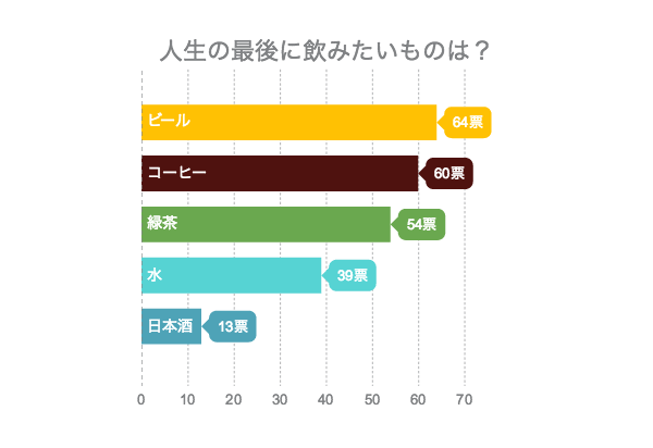 もし明日世界が終わるなら… 約2割が「最後の食事に選ぶもの」が判明