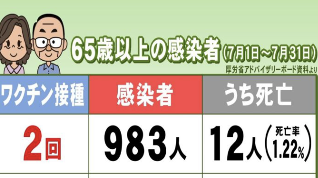 入院9割がワクチン未接種か1回 国際医療研、3417人を分析