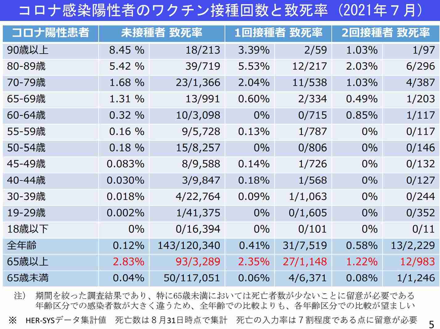 入院9割がワクチン未接種か1回  国際医療研、3417人を分析
