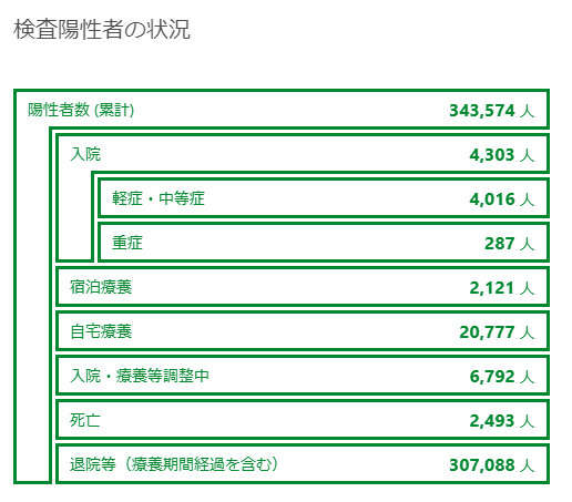 新型コロナ 東京都で新たに2909人の感染確認
