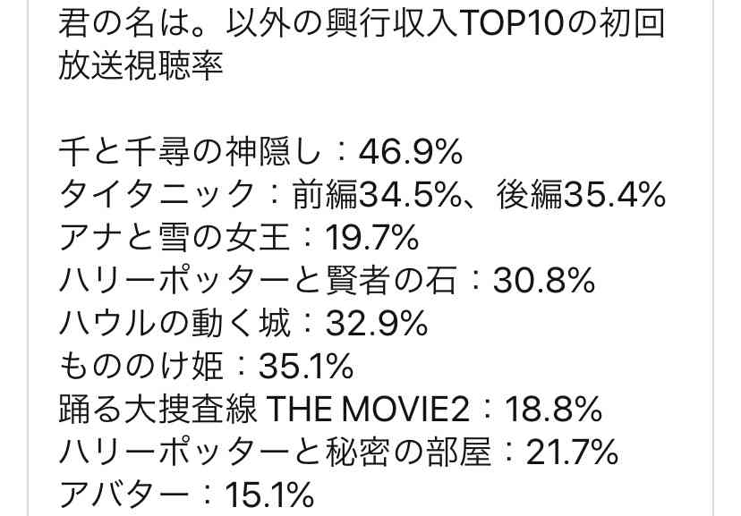 「劇場版『鬼滅の刃』無限列車編」　世帯視聴率21・4%