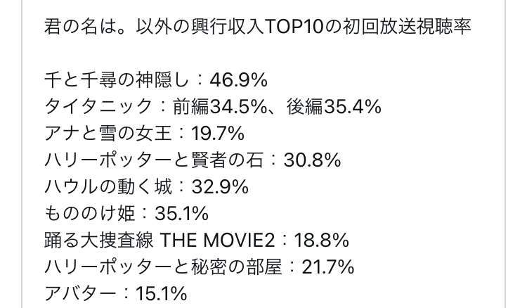 「劇場版『鬼滅の刃』無限列車編」　世帯視聴率21・4%