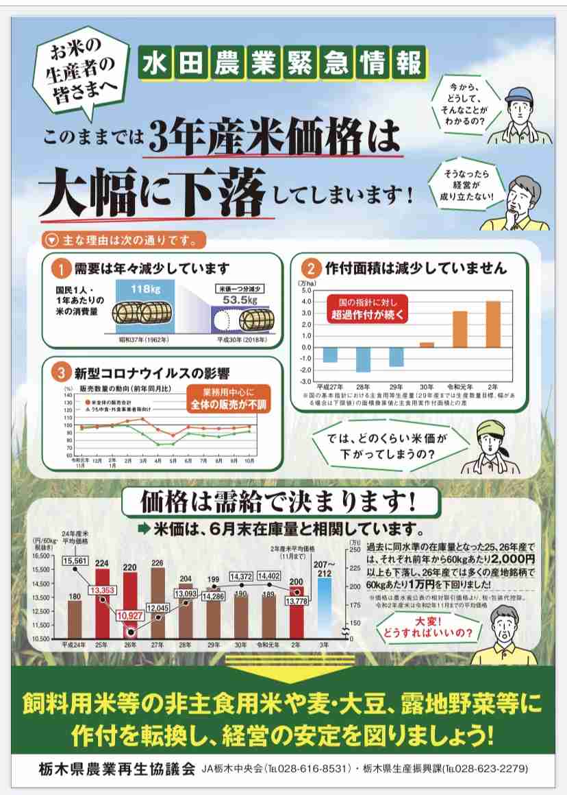 茶わん1杯のご飯が10円ほどに　コロナ禍でコメ価格が「暴落」　農家の使命感に頼るのも限界