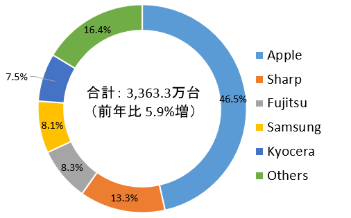 iPhoneのLightningコネクタ廃止が欧州委員会の新法案により2024年までに実現する可能性