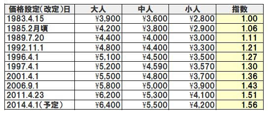 TDR、チケット新価格を発表 変動価格制の最高額は9400円で最大700円の値上がり