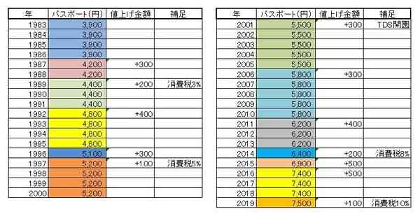 TDR、チケット新価格を発表 変動価格制の最高額は9400円で最大700円の値上がり