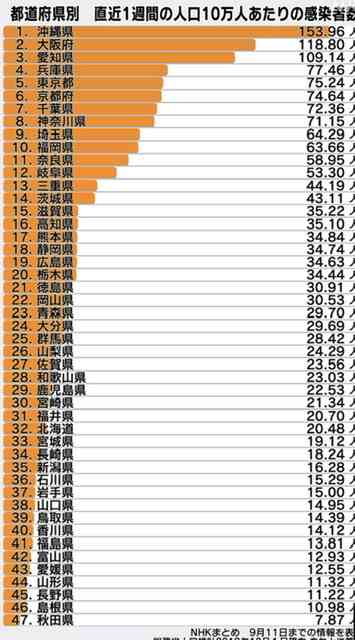 沖縄で小中学生2600人が登校控え　コロナ感染を懸念　26市町村