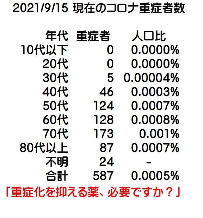東京都 新型コロナ 253人感染確認 3か月ぶりに300人下回る