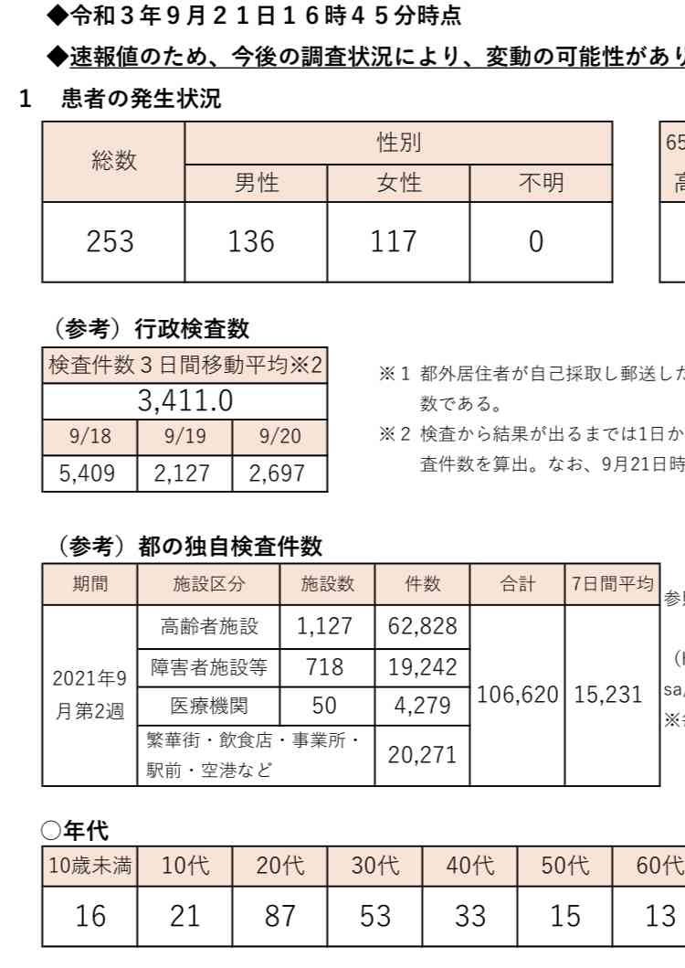 東京都 新型コロナ 253人感染確認 3か月ぶりに300人下回る
