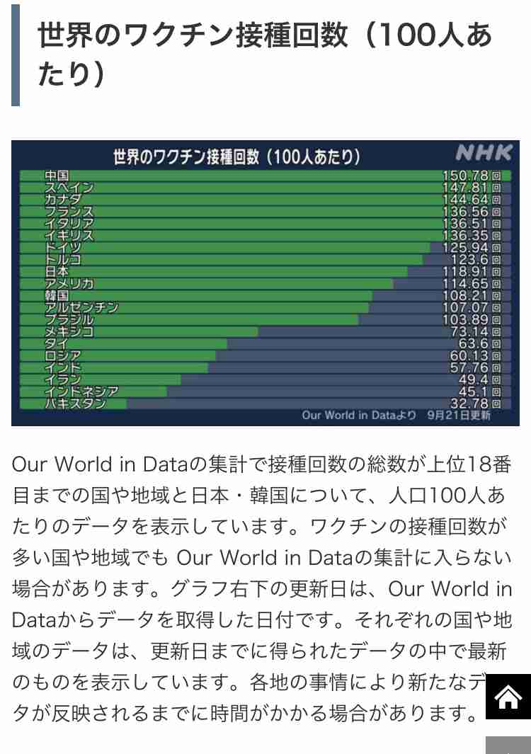 東京都 新型コロナ 253人感染確認 3か月ぶりに300人下回る