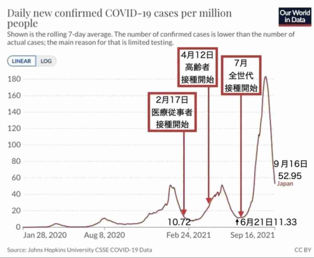 東京都 新型コロナ 253人感染確認 3か月ぶりに300人下回る