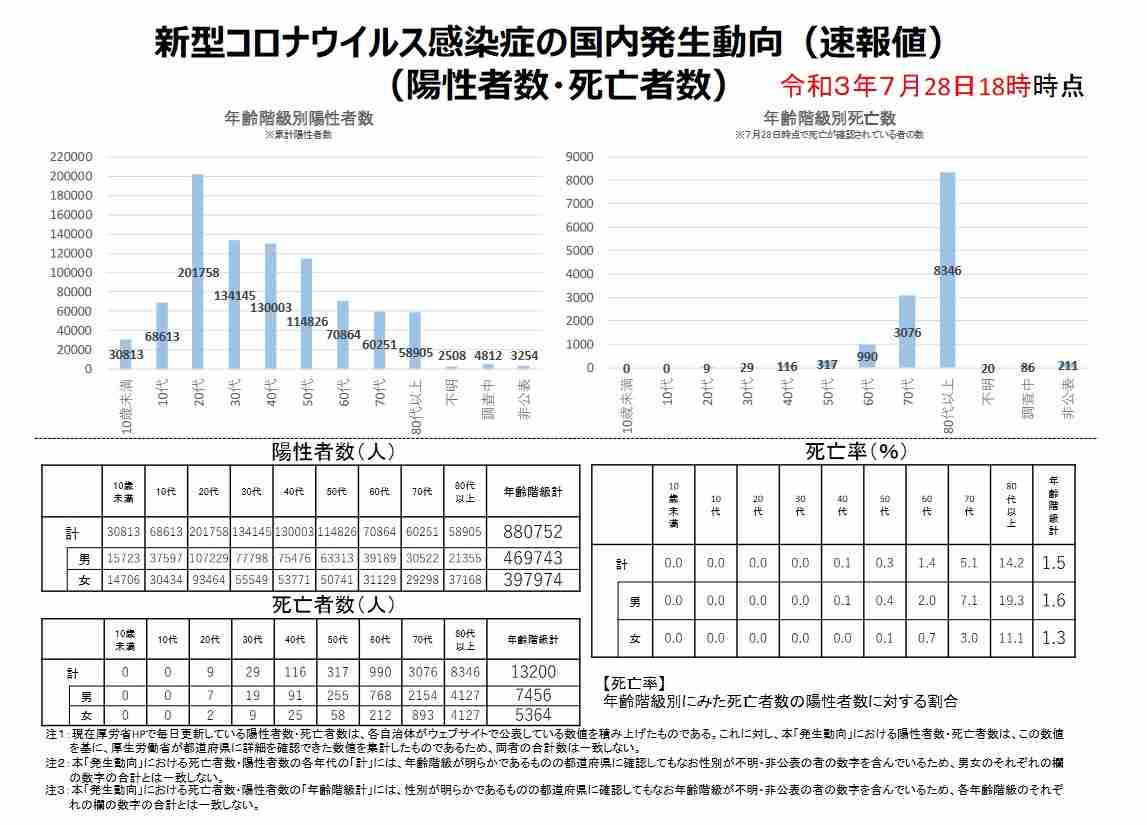 ファイザー「5歳から11歳にも効果」と発表 9月中にもデータ提出へ